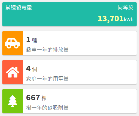 10kW建置容量，一年可發4戶人家的電！